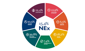 meest duurzame bedrijven