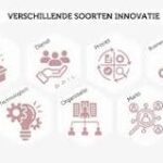 soorten innovatie