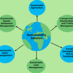 duurzaamheid oplossingen
