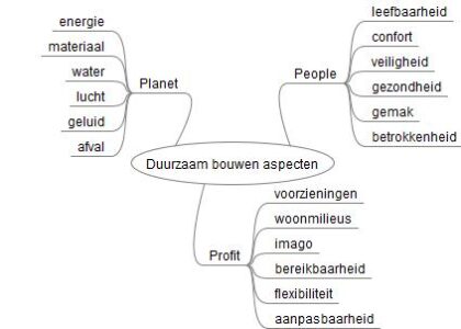 duurzaambouwen