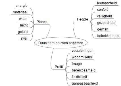 duurzaambouwen