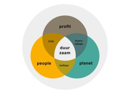 duurzaamheid betekenis