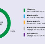 energie duurzaam