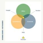 wat betekent duurzaamheid