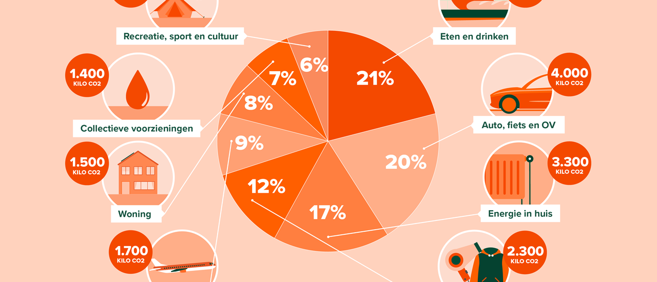 duurzaamheid en milieu