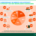duurzaamheid en milieu