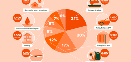 duurzaamheid en milieu