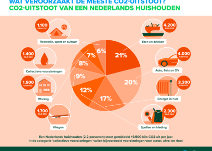 duurzaamheid en milieu