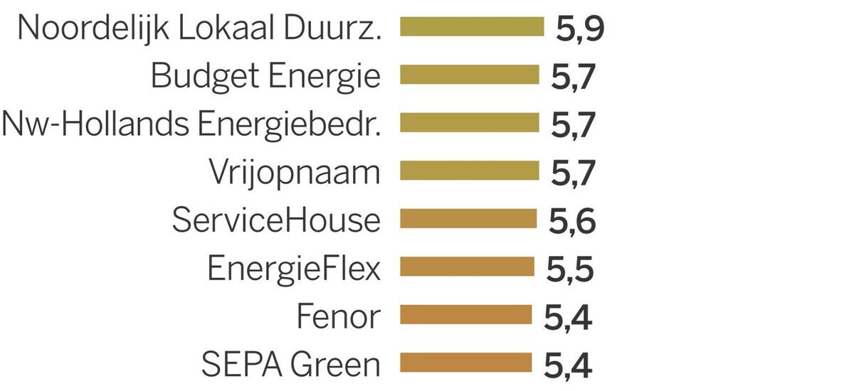 meest duurzame energieleverancier