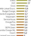 meest duurzame energieleverancier