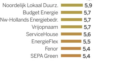 meest duurzame energieleverancier
