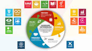 voorbeelden duurzaamheid