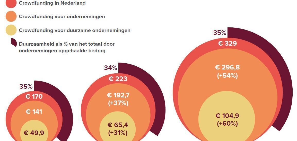 duurzame ondernemingen