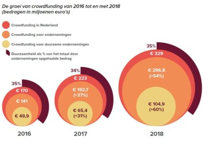 duurzame ondernemingen
