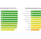 groene energieleveranciers
