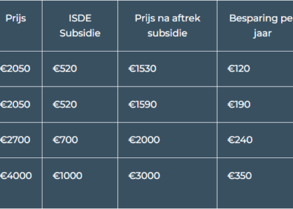 verduurzaamheid subsidie